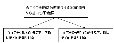 資產(chǎn)的計稅基礎(chǔ)