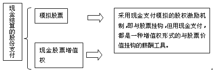 股份支付工具的類型