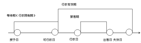 股份支付的四個(gè)環(huán)節(jié)