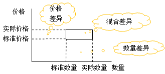 財務成本管理知識點