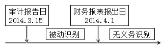 注冊(cè)會(huì)計(jì)師在審計(jì)報(bào)告日至財(cái)務(wù)報(bào)表報(bào)出日前知悉的事實(shí)