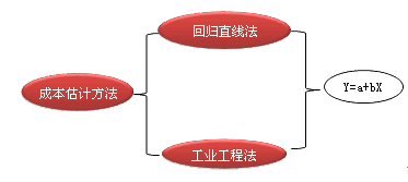 財務成本管理知識點