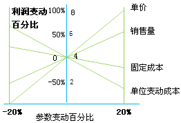 財(cái)務(wù)成本管理知識(shí)點(diǎn)