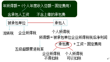 個(gè)人所得稅應(yīng)納稅額的計(jì)算