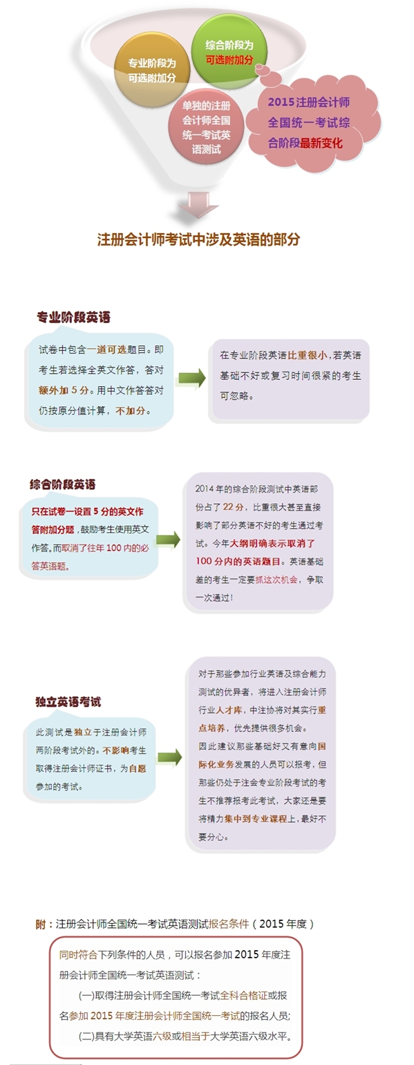 2015年度注冊(cè)會(huì)計(jì)師考試英語部分最新變化