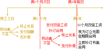 2015年初級會計職稱《經(jīng)濟法基礎》知識點：簽訂勞動合同