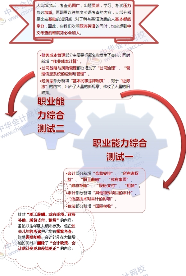 網(wǎng)校老師深入解讀2015注會考試大綱變化：抓住變化過綜合