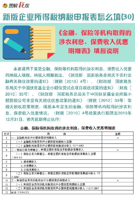 新企業(yè)所得稅申報表怎么填(30)：金融、保險等機(jī)構(gòu)取得的涉農(nóng)利息、保費收入優(yōu)惠明細(xì)表