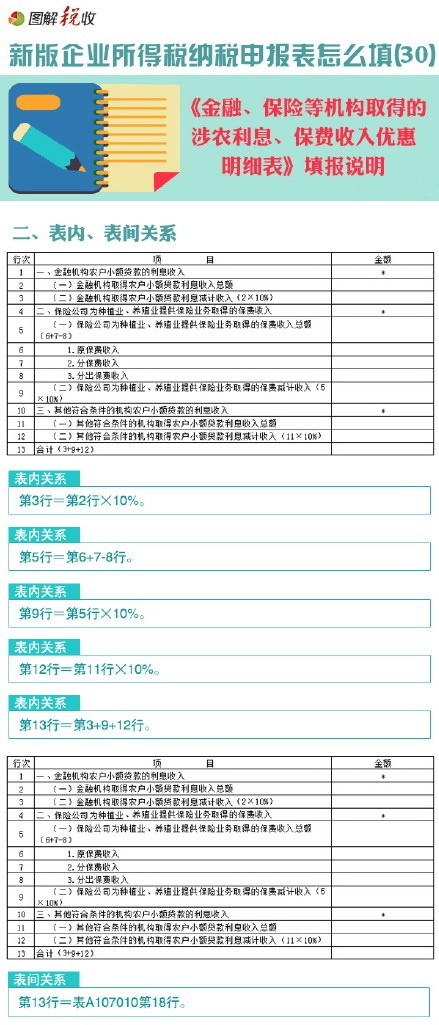 新企業(yè)所得稅申報表怎么填(30)：金融、保險等機(jī)構(gòu)取得的涉農(nóng)利息、保費收入優(yōu)惠明細(xì)表