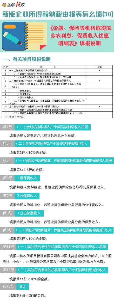 新企業(yè)所得稅申報表怎么填(30)：金融、保險等機(jī)構(gòu)取得的涉農(nóng)利息、保費收入優(yōu)惠明細(xì)表