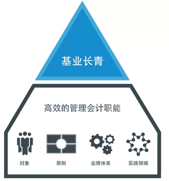 《全球管理會計(jì)原則》發(fā)布