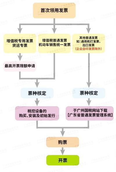 新辦完稅務(wù)登記證，首次領(lǐng)用發(fā)票，如何辦理