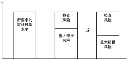 2015年中級審計師《審計理論與實務(wù)》知識點：風險基礎(chǔ)審計