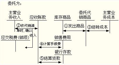 初級(jí)會(huì)計(jì)職稱(chēng)《初級(jí)會(huì)計(jì)實(shí)務(wù)》知識(shí)點(diǎn)：支付手續(xù)費(fèi)方式委托代銷(xiāo)商品