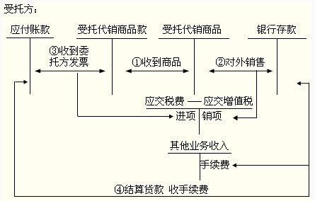 初級(jí)會(huì)計(jì)職稱(chēng)《初級(jí)會(huì)計(jì)實(shí)務(wù)》知識(shí)點(diǎn)：支付手續(xù)費(fèi)方式委托代銷(xiāo)商品