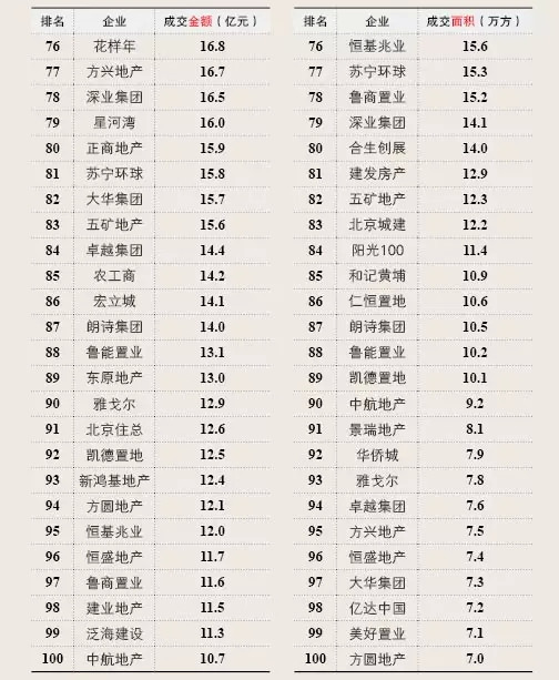 2015第一季度中國(guó)房地產(chǎn)企業(yè)銷售排行榜