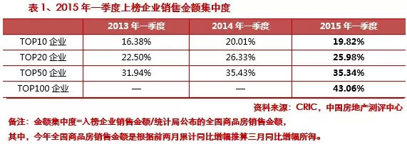 2015第一季度中國(guó)房地產(chǎn)企業(yè)銷售排行榜