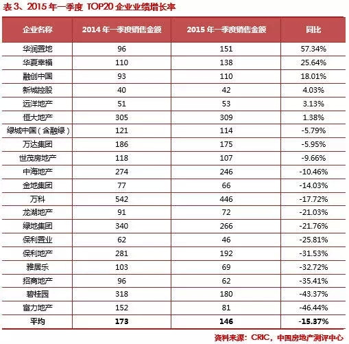 2015第一季度中國(guó)房地產(chǎn)企業(yè)銷售排行榜