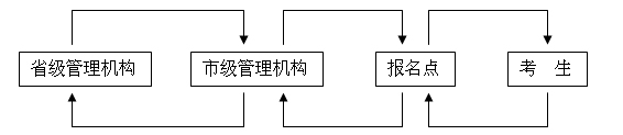 網(wǎng)上報名工作的層次結構