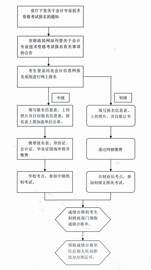 河北省秦皇島2015中級(jí)會(huì)計(jì)職稱考試報(bào)名流程