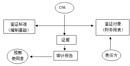 注冊(cè)會(huì)計(jì)師會(huì)計(jì)知識(shí)點(diǎn)