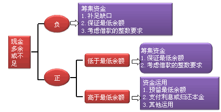 注會財務(wù)成本管理知識點