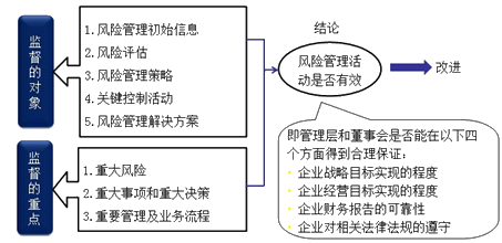 注會公司戰(zhàn)略與風(fēng)險管理知識點