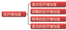 注會財務成本管理知識點