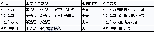 2015年初級(jí)會(huì)計(jì)職稱《初級(jí)會(huì)計(jì)實(shí)務(wù)》考點(diǎn)直擊：利潤(rùn)