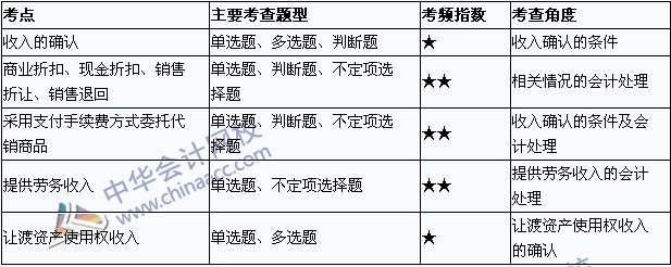 2015年初級(jí)會(huì)計(jì)職稱(chēng)《初級(jí)會(huì)計(jì)實(shí)務(wù)》考點(diǎn)直擊：收入