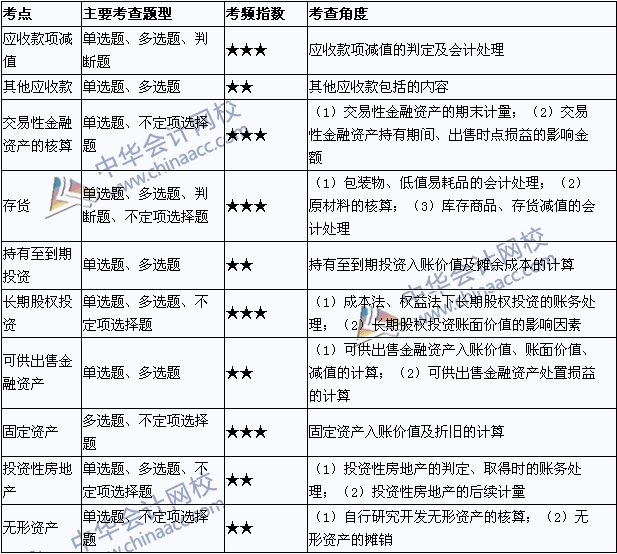 2015年初級會計職稱《初級會計實務》考點直擊匯總：資產