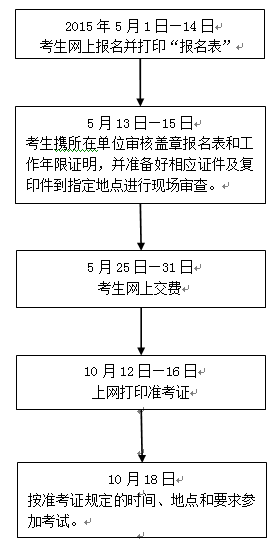 浙江2015年中級(jí)審計(jì)師考試報(bào)名程序及流程圖