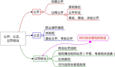 2015年注冊稅務(wù)師《稅收相關(guān)法律》知識點：行政處罰的基本原則