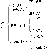 2015年初級會計職稱《初級會計實務》知識點：資產(chǎn)的分類