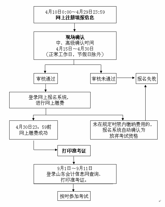 山東濟(jì)南2015年中級會(huì)計(jì)職稱考試報(bào)名流程圖