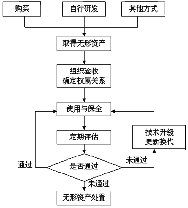 無形資產(chǎn)日常管理流程圖