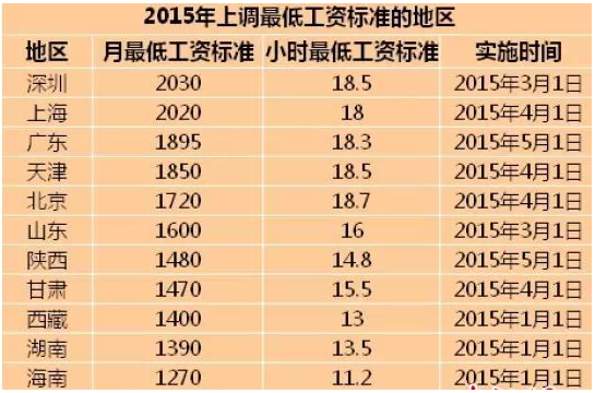 會計工資漲了嗎  2015最低工資標準出臺啦