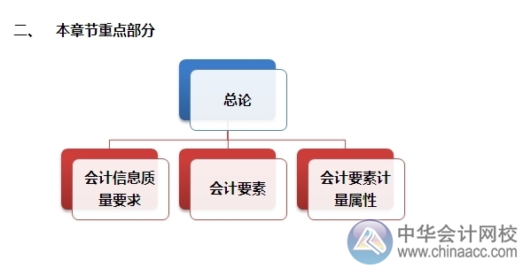 2015注會“借題發(fā)揮”會計篇：第一章 總論