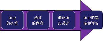 函證學習思路