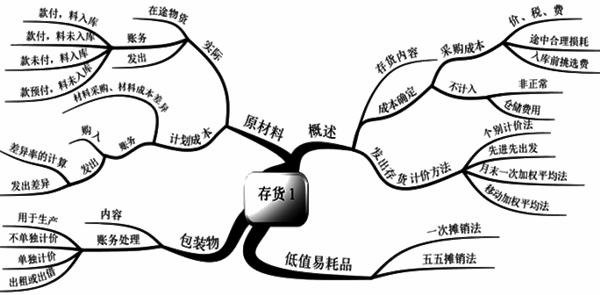 初級(jí)會(huì)計(jì)職稱吳福喜老師免費(fèi)講座：存貨和持有至到期投資