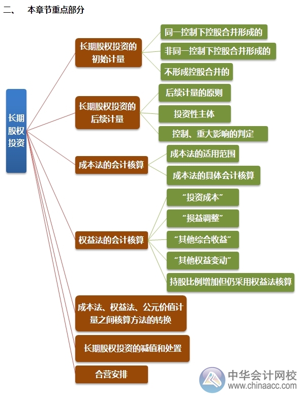 2015注會“借題發(fā)揮”會計篇匯總：長期股權(quán)投資