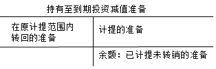 初級(jí)職稱《初級(jí)會(huì)計(jì)實(shí)務(wù)》知識(shí)點(diǎn)：持有至到期投資的持有（05.25）