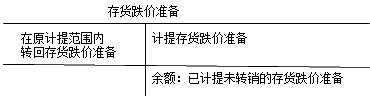 初級職稱《初級會計實務(wù)》知識點：存貨減值（05.25）