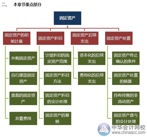 2015注會(huì)“借題發(fā)揮”會(huì)計(jì)篇匯總：固定資產(chǎn)