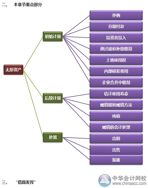 2015注會“借題發(fā)揮”會計篇匯總：無形資產