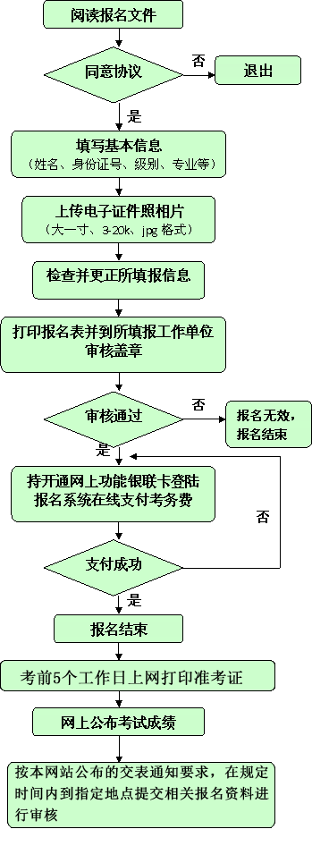 廣東2015年中級審計師考試報名流程