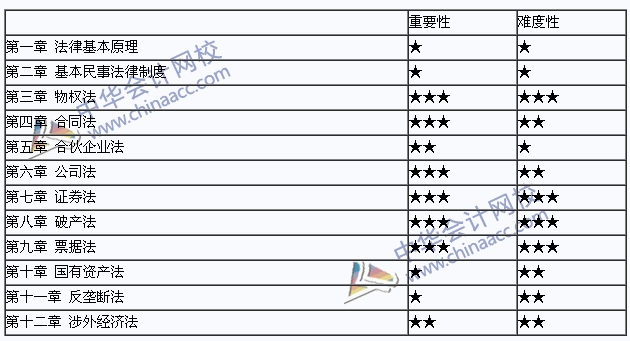 2015年注冊會計師《經(jīng)濟法》教材教材章節(jié)重要性