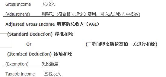 聯邦個人所得稅體系詳解
