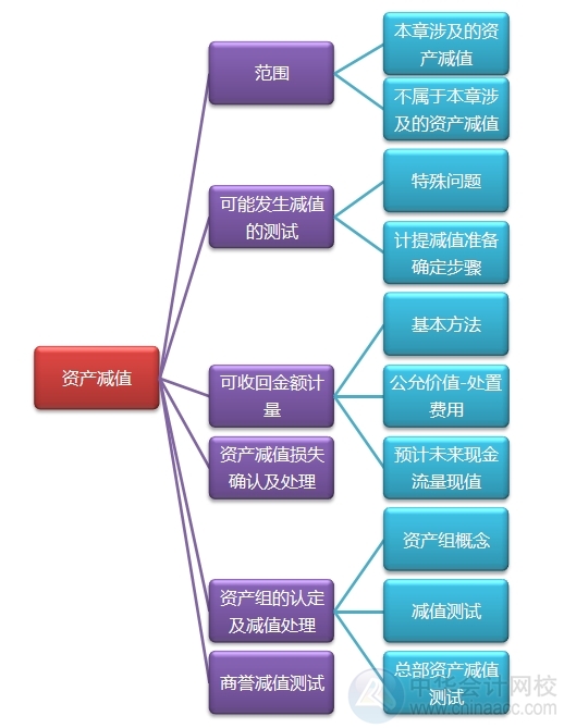 2015注會“借題發(fā)揮”會計(jì)篇匯總：資產(chǎn)減值