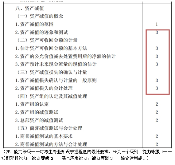 2015注會“借題發(fā)揮”會計(jì)篇匯總：資產(chǎn)減值